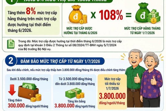 Điều chỉnh mức trợ cấp hằng tháng 